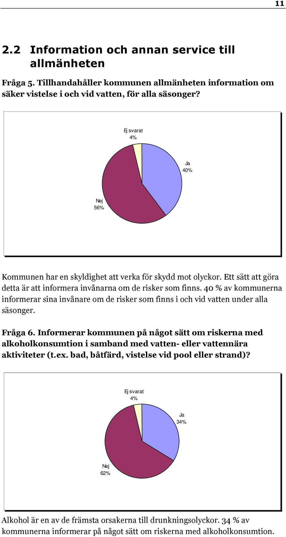 40 % av kommunerna informerar sina invånare om de risker som finns i och vid vatten under alla säsonger. Fråga 6.