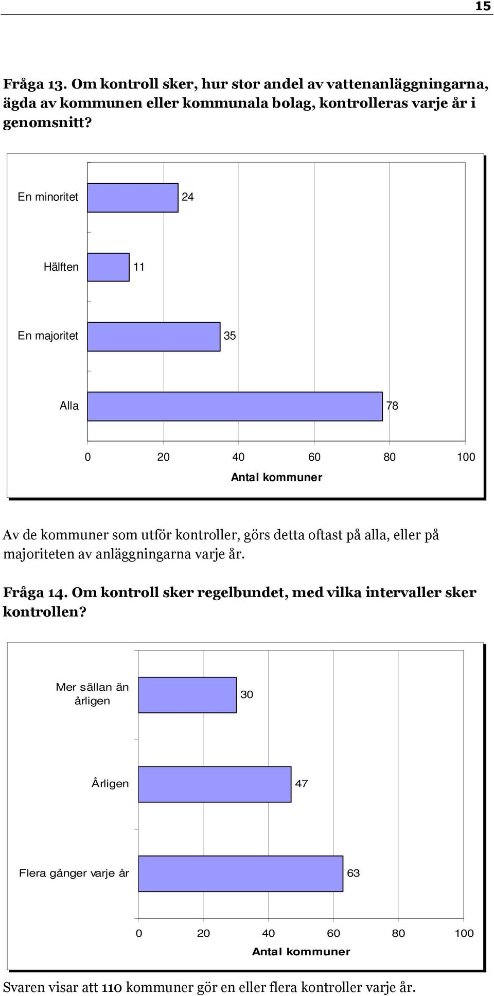 alla, eller på majoriteten av anläggningarna varje år. Fråga 14. Om kontroll sker regelbundet, med vilka intervaller sker kontrollen?