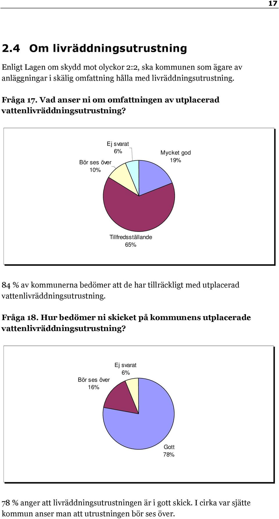 Bör ses över 10% Ej svarat 6% Mycket god 19% Tillfredsställande 65% 84 % av kommunerna bedömer att de har tillräckligt med utplacerad vattenlivräddningsutrustning.