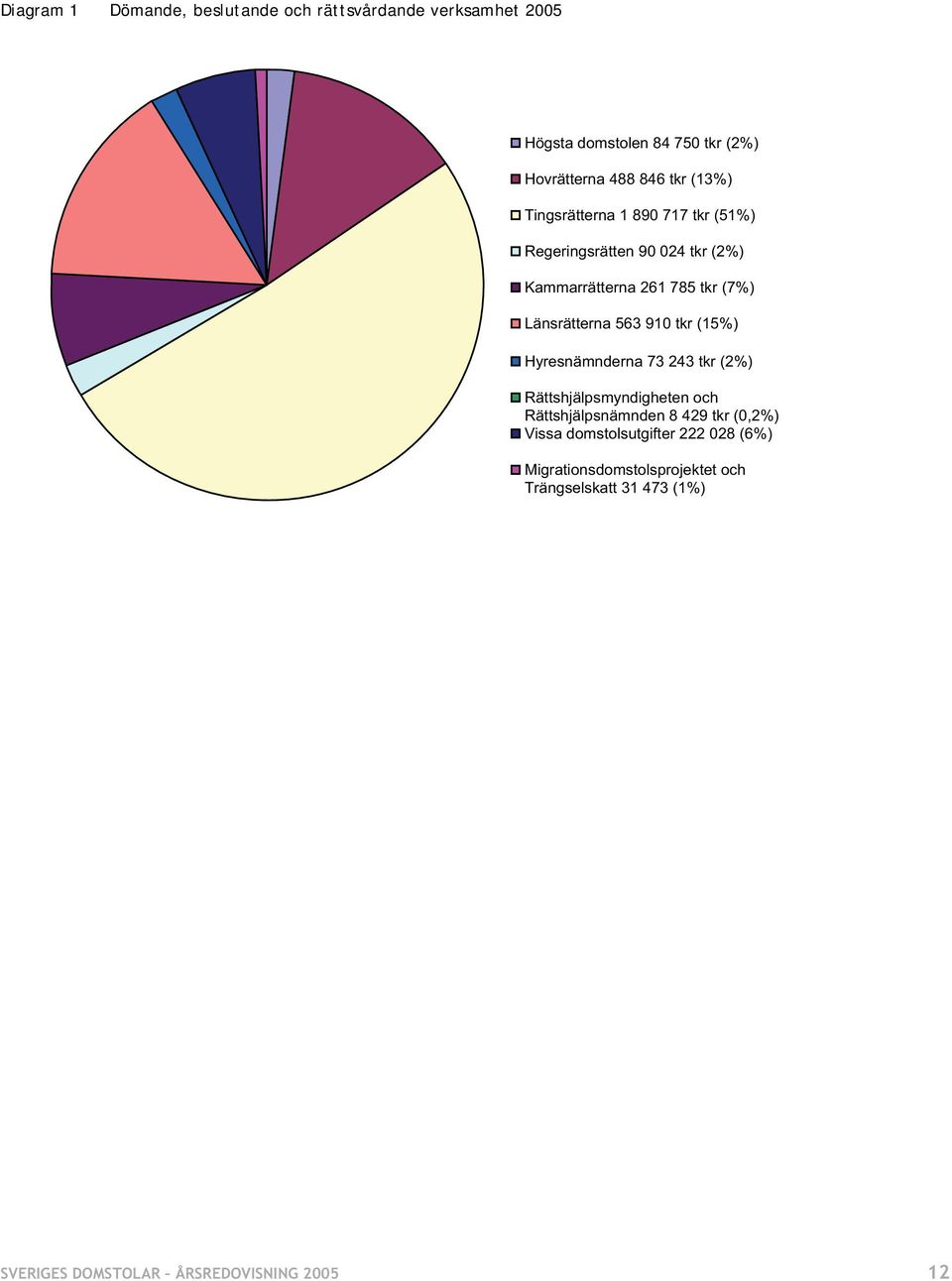 910 tkr (15%) Hyresnämnderna 73 243 tkr (2%) Rättshjälpsmyndigheten och Rättshjälpsnämnden 8 429 tkr (0,2%) Vissa