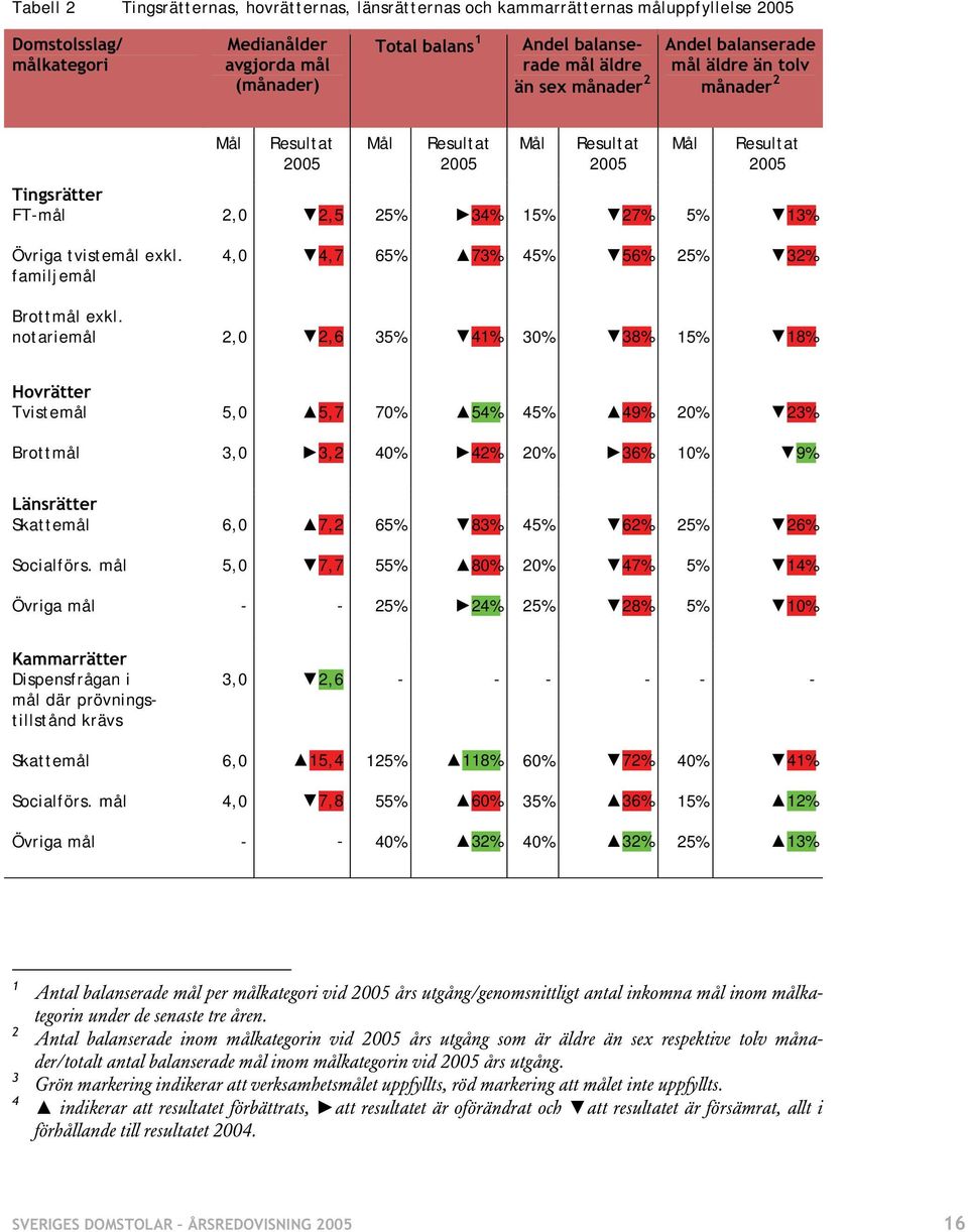 exkl. familjemål 4,0 4,7 65% 73% 45% 56% 25% 32% Brottmål exkl.