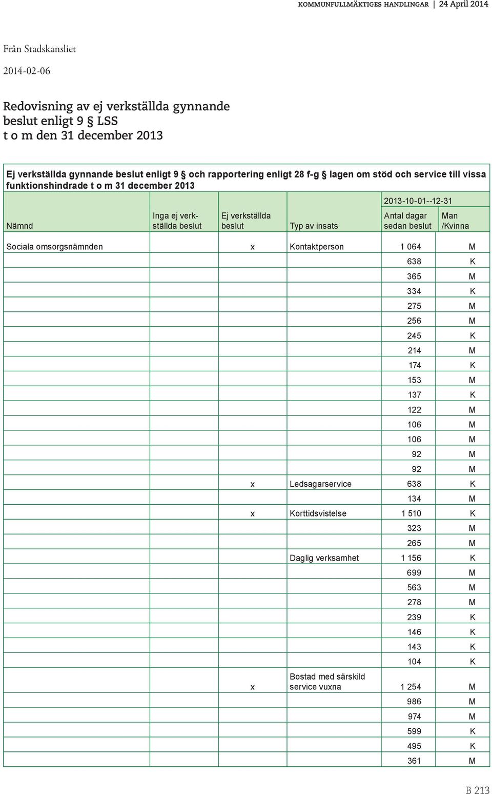 sedan beslut Man /Kvinna Sociala omsorgsnämnden x Kontaktperson 1 064 M 638 K 365 M 334 K 275 M 256 M 245 K 214 M 174 K 153 M 137 K 122 M 106 M 106 M 92 M 92 M x Ledsagarservice 638 K