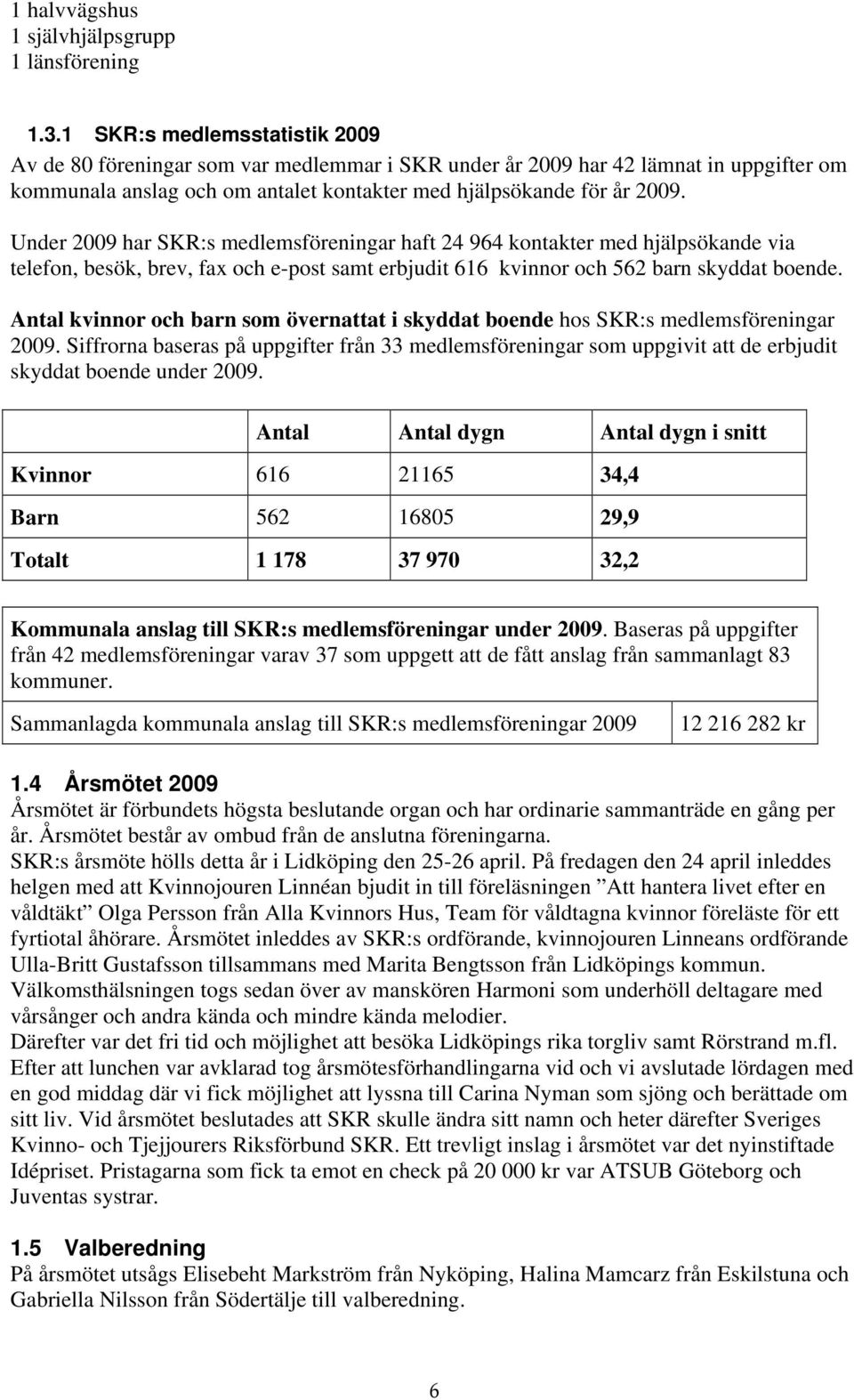 Under 2009 har SKR:s medlemsföreningar haft 24 964 kontakter med hjälpsökande via telefon, besök, brev, fax och e-post samt erbjudit 616 kvinnor och 562 barn skyddat boende.