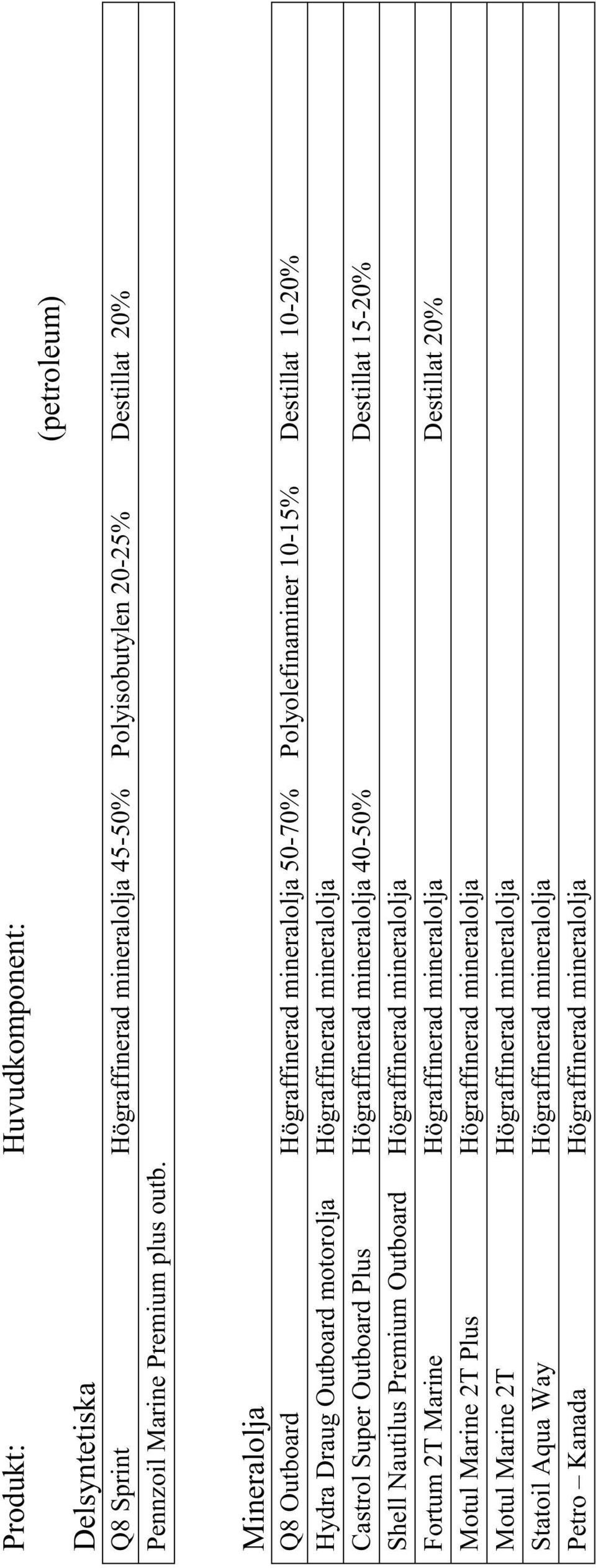 Outboard Plus Högraffinerad mineralolja 40-50% Destillat 15-20% Shell Nautilus Premium Outboard Högraffinerad mineralolja Fortum 2T Marine Högraffinerad mineralolja