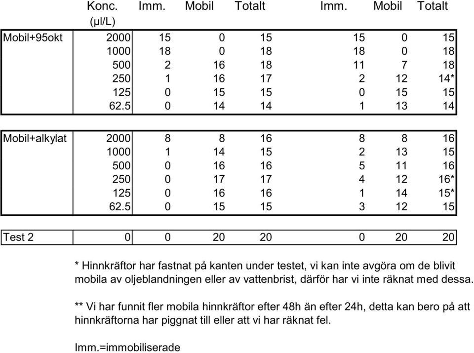 5 0 15 15 3 12 15 Test 2 0 0 20 20 0 20 20 * Hinnkräftor har fastnat på kanten under testet, vi kan inte avgöra om de blivit mobila av oljeblandningen eller av