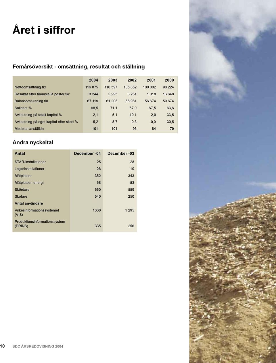 kapital efter skatt % 5,2 8,7 0,3-0,9 30,5 Medeltal anställda 101 101 96 84 79 Andra nyckeltal Antal December -04 December -03 STAR-installationer 25 28 Lagerinstallationer 26 10 Mätplatser 352
