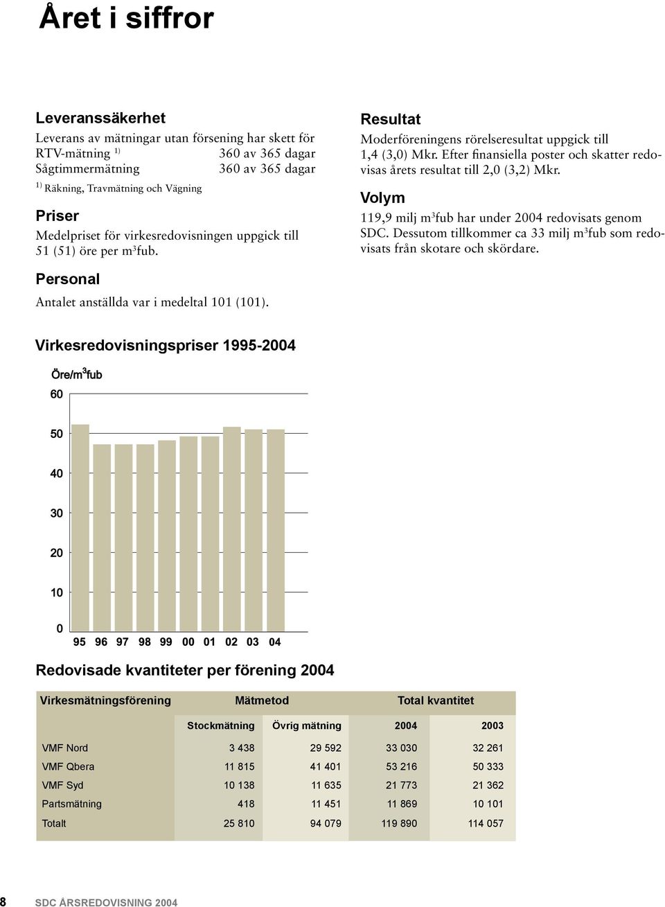 Efter finansiella poster och skatter redovisas årets resultat till 2,0 (3,2) Mkr. Volym 119,9 milj m 3 fub har under 2004 redovisats genom SDC.