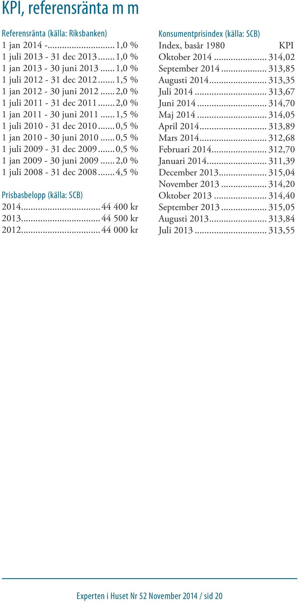 ..2,0 % 1 juli 2008-31 dec 2008...4,5 % Prisbasbelopp (källa: SCB) 2014...44 400 kr 2013...44 500 kr 2012...44 000 kr Konsumentprisindex (källa: SCB) Index, basår 1980 KPI Oktober 2014.