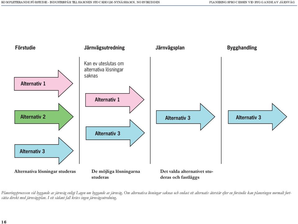 studeras De möjliga lösningarna studeras Det valda alternativet studeras ch fastläggs Planeringsprcessen vid byggande av järnväg enligt Lagen m byggande av järnväg.