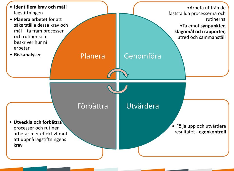 rutinerna Ta emot synpunkter, klagomål och rapporter, utred och sammanställ Förbättra Utvärdera Utveckla och förbättra