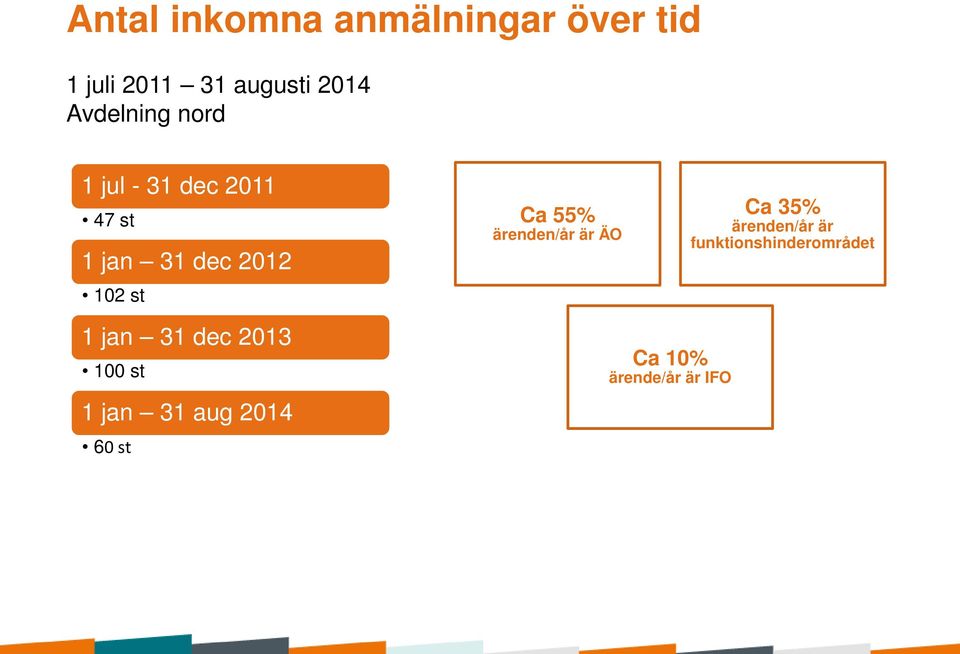 102 st ärenden/år är ÄO Ca 35% ärenden/år är funktionshinderområdet