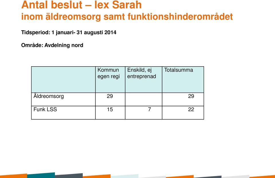 augusti 2014 Område: Avdelning nord Kommun Enskild,