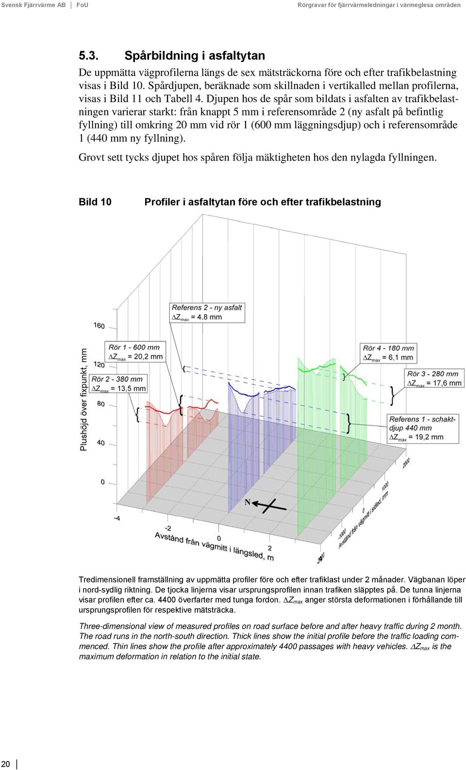Djupen hos de spår som bildats i asfalten av trafikbelastningen varierar starkt: från knappt 5 mm i referensområde 2 (ny asfalt på befintlig fyllning) till omkring 20 mm vid rör 1 (600 mm