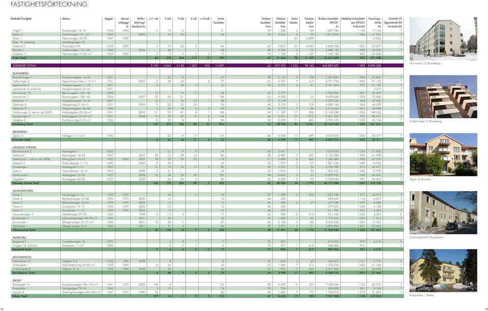 torg 5 m fl 1952 1997 2 19 20 3 44 65 2 853 27 4 949 2 858 796 1 002 57 077 T Åsunden 1 Gullmarsvägen 116 130 1945 2004 48 48 48 2 304 3 75 2 488 152 1 080 28 026 T Örsbaken 7 Hjälmarsvägen 37 43 m