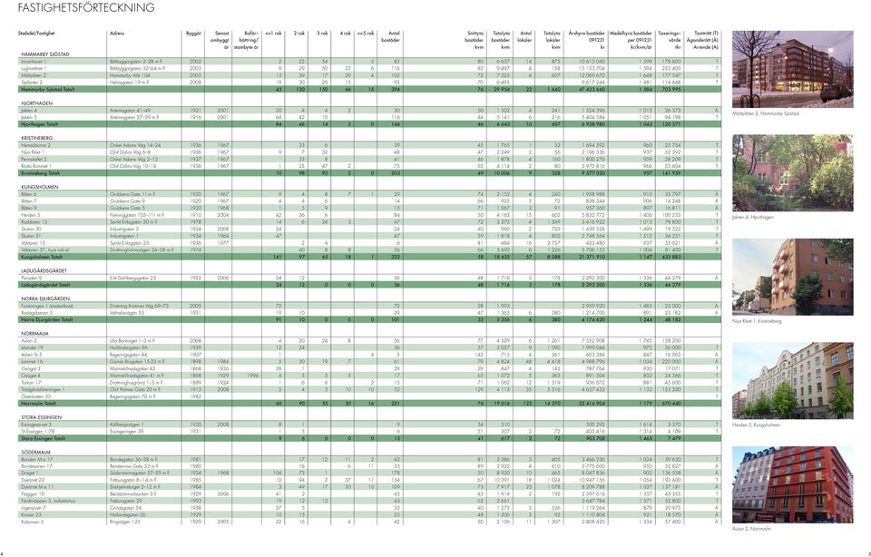 672 1 648 177 547 T Sjöfarten 2 Heliosgatan 19 m fl 2008 19 30 29 15 93 70 6 495 9 617 244 1 481 114 448 T Hammarby Sjöstad Totalt 43 120 150 66 15 394 76 29 954 22 1 640 47 433 660 1 584 703 995