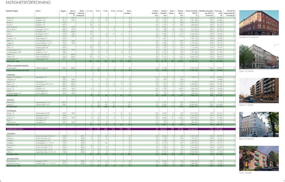 460 902 30 123 Ä Monumentet 25 Ölandsgatan 51 1924 1978 4 7 12 4 1 28 72 2 024 4 211 1 915 224 946 33 027 T Ormen Större 1 Hornsgatan 52 m fl 1890 1970 1 5 1 2 9 76 688 14 1 529 614 076 893 34 255 T