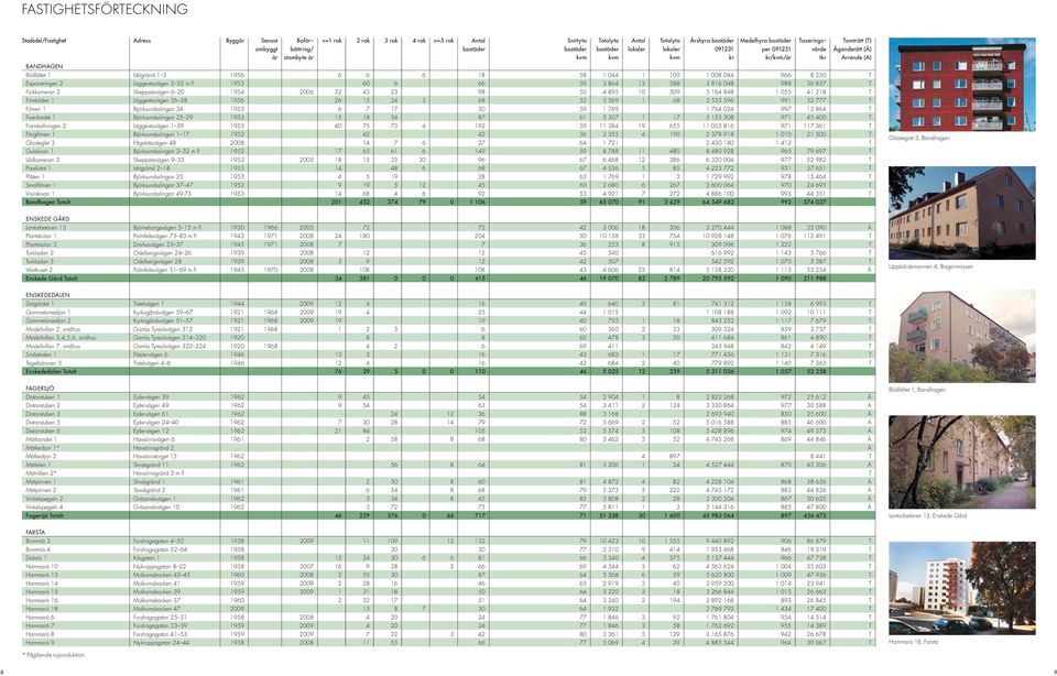 Läggestavägen 26 38 1956 26 15 24 3 68 52 3 569 1 68 3 535 596 991 32 777 T Filmen 1 Björksundsslingan 34 1953 6 7 17 30 59 1 769 1 764 024 997 15 864 T Fixerbadet 1 Björksundsslingan 25 29 1953 15