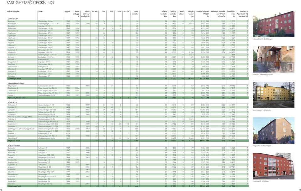 Bänksuven 1 Getfotsvägen 10 30 1949 1996 6 48 6 6 66 59 3 924 11 224 4 253 640 1 084 36 930 T Fräsmaskinen 3 Getfotsvägen 40 50 1949 1996 36 36 71 2 568 7 169 2 692 872 1 049 24 034 T Fågeltungan 1