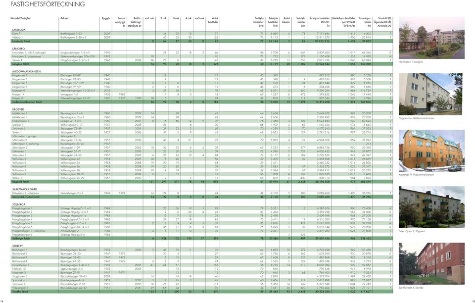 radhuslgh) Långbrodalsvägen 1 3 m fl 1992 24 22 18 2 66 86 5 708 6 661 5 807 400 1 017 68 364 Ä Havskatten 2, gruppbostad Sjättenovembervägen 206 208 1992 10 10 71 712 1 571 1 107 408 1 555 14 950 Ä