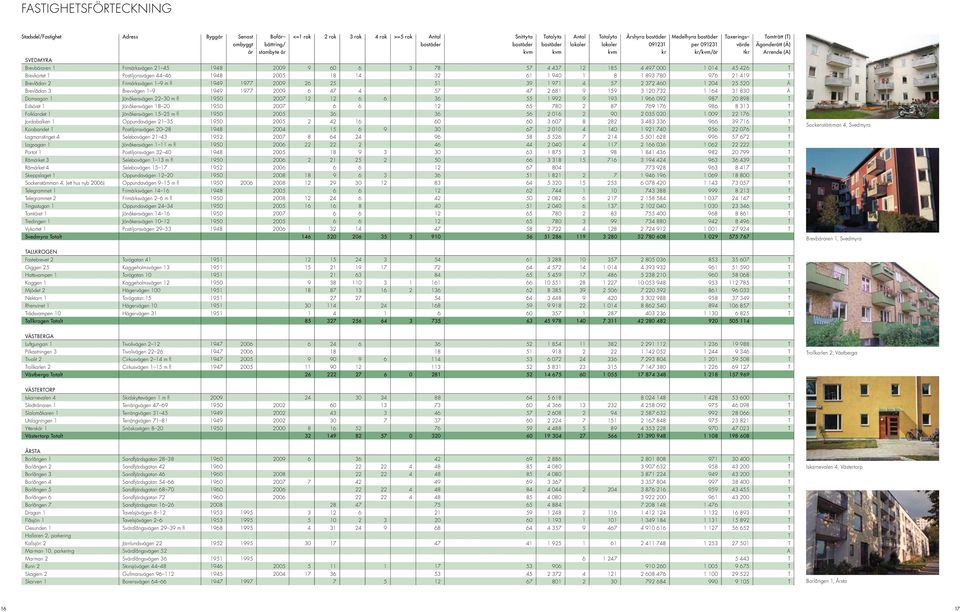 Brevlådan 3 Brevvägen 1 9 1949 1977 2009 6 47 4 57 47 2 681 9 159 3 120 732 1 164 31 830 Ä Domsagan 1 Jönåkersvägen 22 30 m fl 1950 2007 12 12 6 6 36 55 1 992 9 193 1 966 092 987 20 898 T Edsöret 1