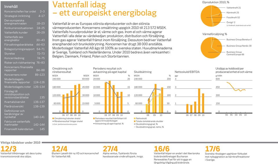 största värmeproducenten. Koncernens omsättning uppgick 2010 till 213 572 MSEK. Vattenfalls huvudprodukter är el, värme och gas.