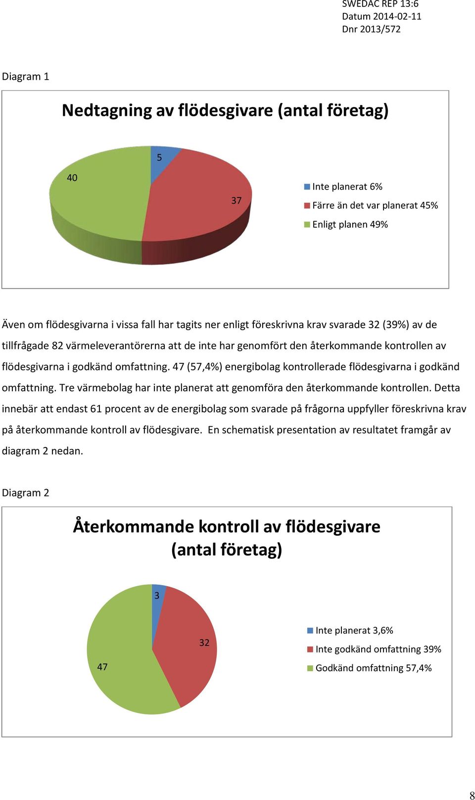 47 (57,4%) energibolag kontrollerade flödesgivarna i godkänd omfattning. Tre värmebolag har inte planerat att genomföra den återkommande kontrollen.