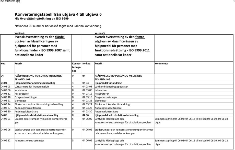 femte utgåvan av klassificeringen av hjälpmedel för personer med funktionsnedsättning - ISO 9999:2011 samt nationella 90-koder Kod Rubrik Konverteringskod Ny kod Rubrik Kommentar 04 HJÄLPMEDEL VID