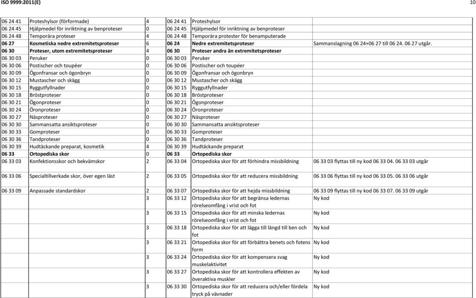 06 30 Proteser, utom extremitetsproteser 4 06 30 Proteser andra än extremitetsproteser 06 30 03 Peruker 0 06 30 03 Peruker 06 30 06 Postischer och toupéer 0 06 30 06 Postischer och toupéer 06 30 09