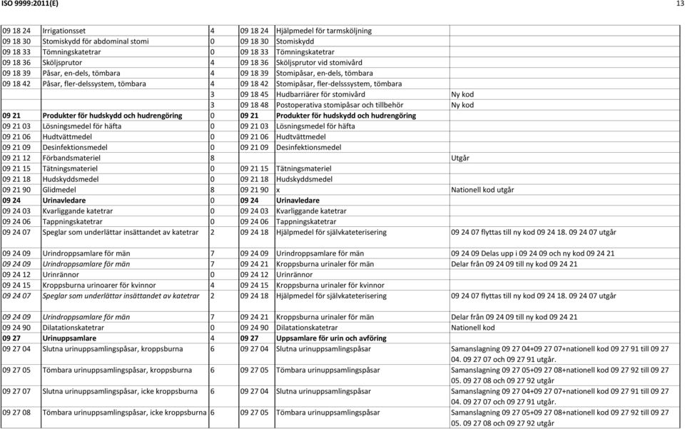 fler-delsssystem, tömbara 3 09 18 45 Hudbarriärer för stomivård Ny kod 3 09 18 48 Postoperativa stomipåsar och tillbehör Ny kod 09 21 Produkter för hudskydd och hudrengöring 0 09 21 Produkter för