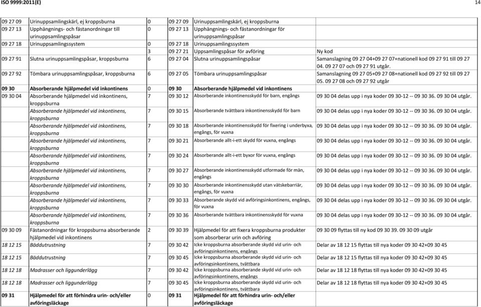 urinuppsamlingspåsar, kroppsburna 6 09 27 04 Slutna urinuppsamlingspåsar Samanslagning 09 27 04+09 27 07+nationell kod 09 27 91 till 09 27 04. 09 27 07 och 09 27 91 utgår.