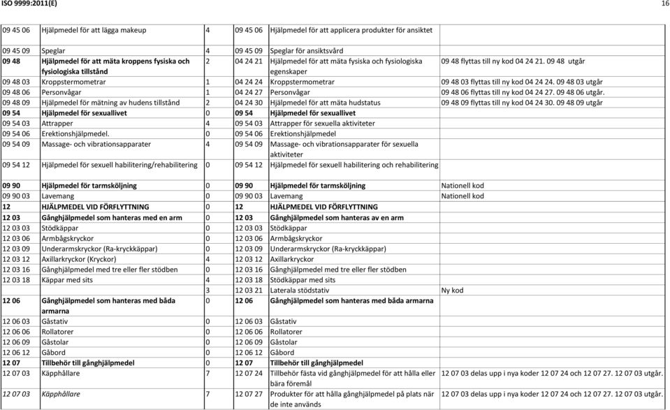 09 48 utgår fysiologiska tillstånd egenskaper 09 48 03 Kroppstermometrar 1 04 24 24 Kroppstermometrar 09 48 03 flyttas till ny kod 04 24 24.