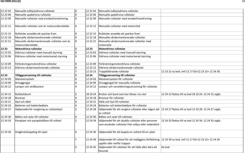 12 22 15 Rullstolar avsedda att sparkas fram 0 12 22 15 Rullstolar avsedda att sparkas fram 12 22 18 Manuella vårdarmanövrerade rullstolar 0 12 22 18 Manuella vårdarmanövrerade rullstolar 12 22 21