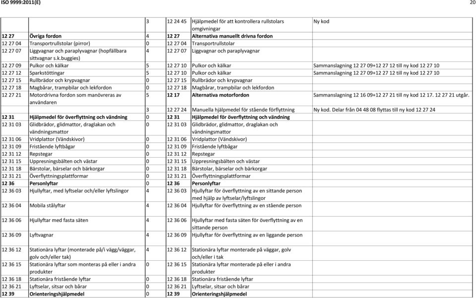 buggies) 12 27 09 Pulkor och kälkar 5 12 27 10 Pulkor och kälkar Sammanslagning 12 27 09+12 27 12 till ny kod 12 27 10 12 27 12 Sparkstöttingar 5 12 27 10 Pulkor och kälkar Sammanslagning 12 27 09+12