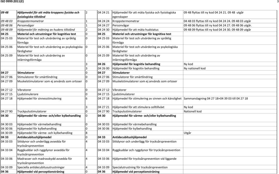 09 48 03 utgår 09 48 06 Personvågar 1 04 24 27 Personvågar 09 48 06 flyttas till ny kod 04 24 27. 09 48 06 utgår.