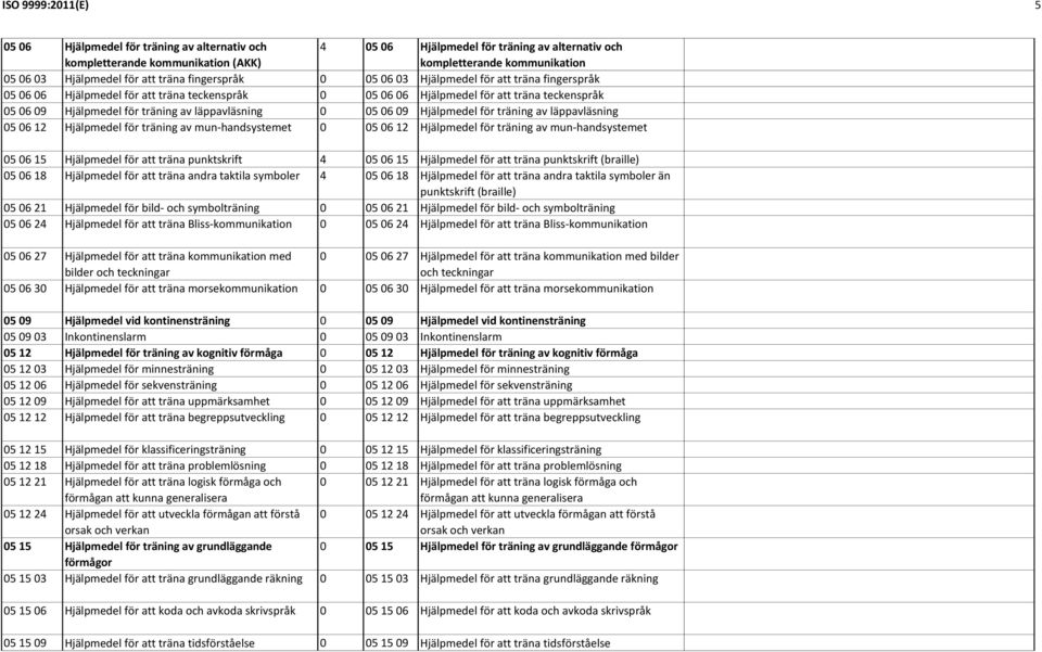 av läppavläsning 0 05 06 09 Hjälpmedel för träning av läppavläsning 05 06 12 Hjälpmedel för träning av mun-handsystemet 0 05 06 12 Hjälpmedel för träning av mun-handsystemet 05 06 15 Hjälpmedel för