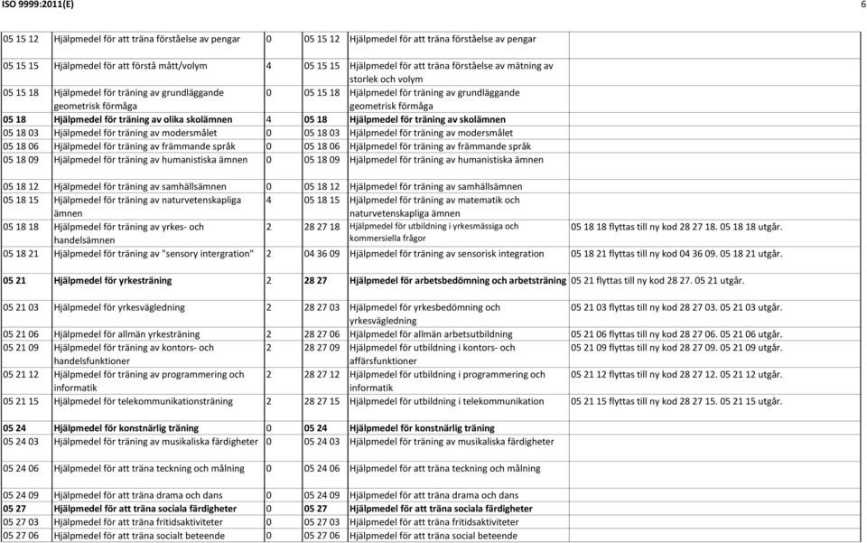 18 Hjälpmedel för träning av olika skolämnen 4 05 18 Hjälpmedel för träning av skolämnen 05 18 03 Hjälpmedel för träning av modersmålet 0 05 18 03 Hjälpmedel för träning av modersmålet 05 18 06