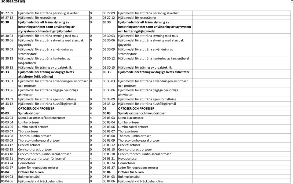 användning av styrsystem och hanteringshjälpmedel 05 30 03 Hjälpmedel för att träna styrning med mus 0 05 30 03 Hjälpmedel för att träna styrning med mus 05 30 06 Hjälpmedel för att träna styrning