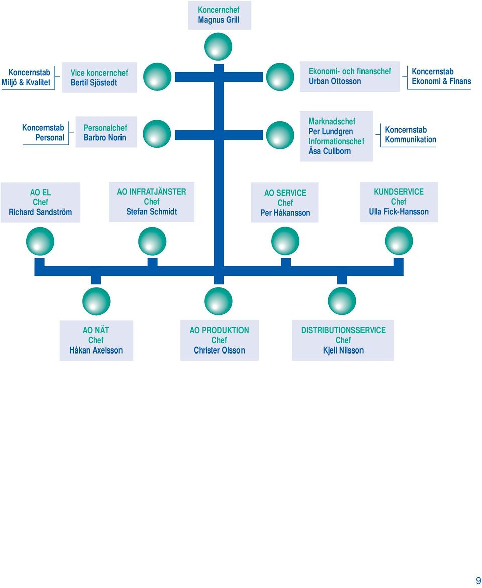 Cullborn Koncernstab Kommunikation AO EL Chef Richard Sandström AO INFRATJÄNSTER Chef Stefan Schmidt AO SERVICE Chef Per
