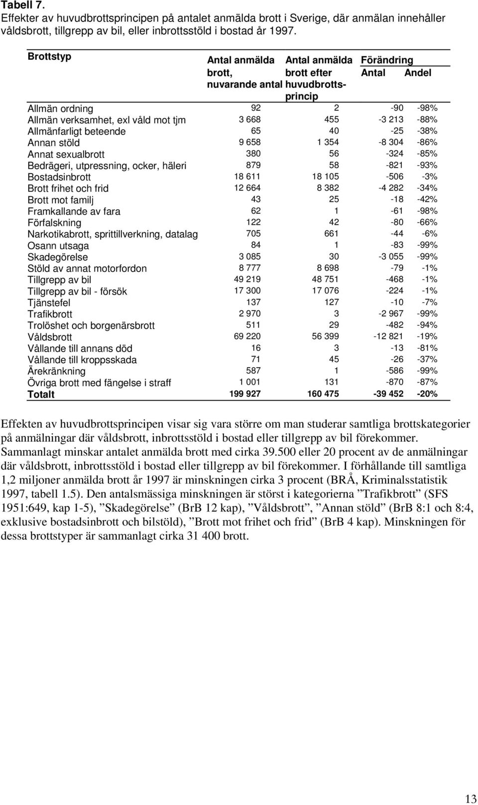 Allmänfarligt beteende 65 40-25 -38% Annan stöld 9 658 1 354-8 304-86% Annat sexualbrott 380 56-324 -85% Bedrägeri, utpressning, ocker, häleri 879 58-821 -93% Bostadsinbrott 18 611 18 105-506 -3%