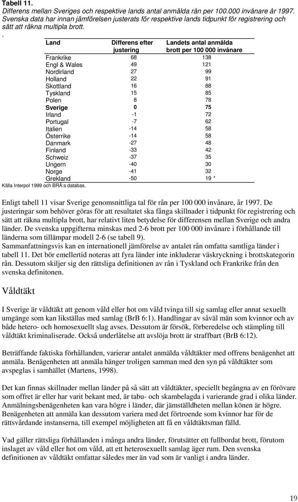 . Land Differens efter justering Landets antal anmälda brott per 100 000 invånare Frankrike 68 138 Engl & Wales 49 121 Nordirland 27 99 Holland 22 91 Skottland 16 88 Tyskland 15 85 Polen 8 78 Sverige