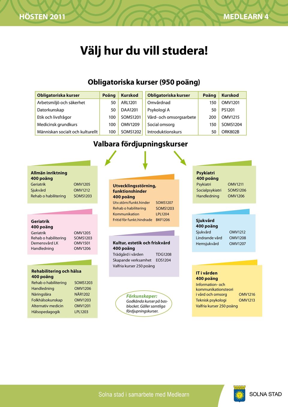 PS1201 Etik och livsfrågor 100 SOMS1201 Vård- och omsorgsarbete 200 OMV1215 Medicinsk grundkurs 100 OMV1209 Social omsorg 150 SOMS1204 Människan socialt och kulturellt 100 SOMS1202 Introduktionskurs