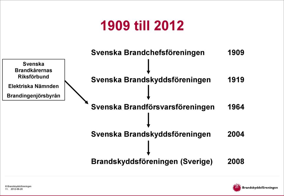 Brandskyddsföreningen 1919 Svenska Brandförsvarsföreningen 1964 Svenska