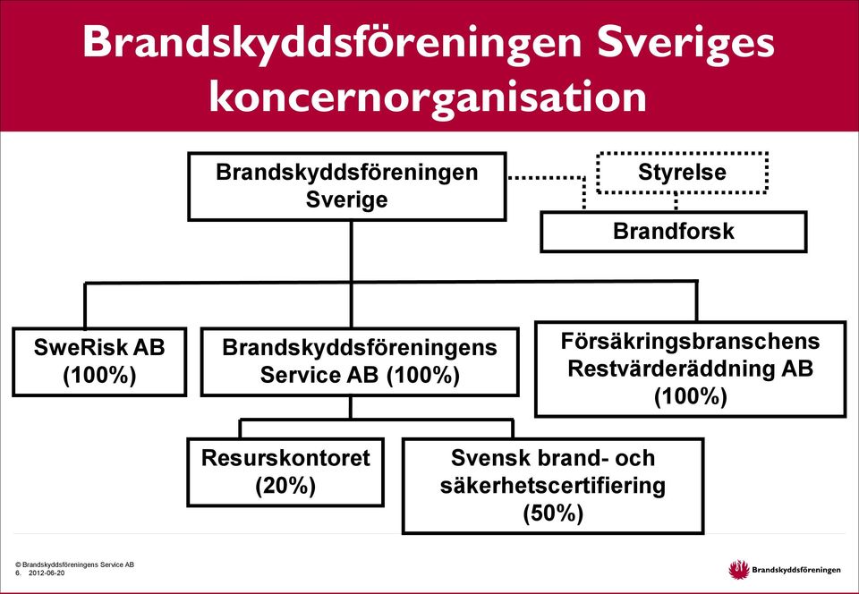 Service AB (100%) Försäkringsbranschens Restvärderäddning AB (100%)