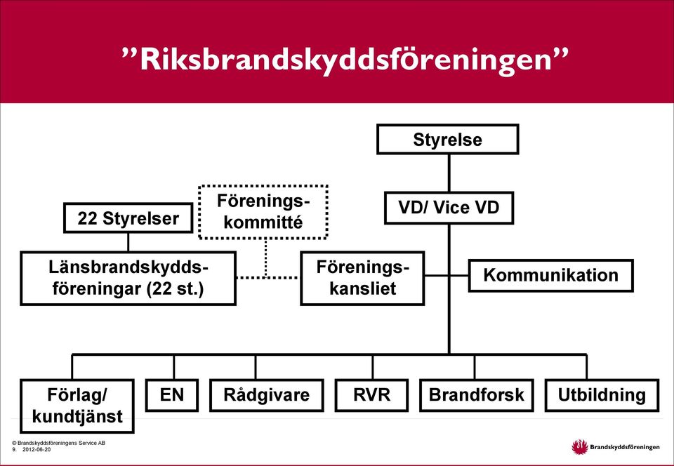 Länsbrandskyddsföreningar (22 st.