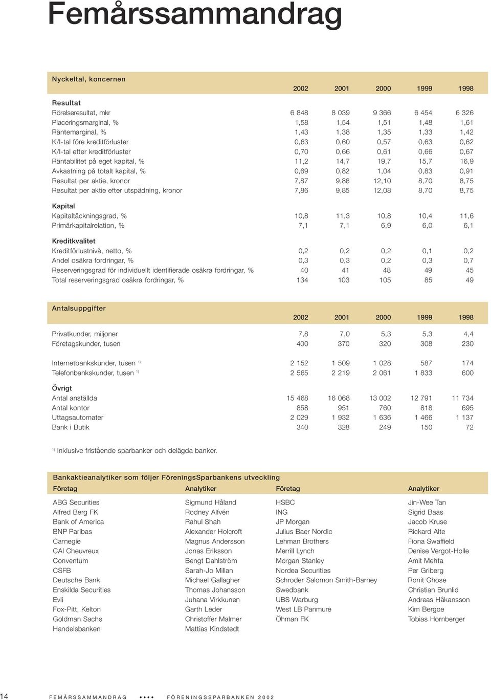 totalt kapital, % 0,69 0,82 1,04 0,83 0,91 Resultat per aktie, kronor 7,87 9,86 12,10 8,70 8,75 Resultat per aktie efter utspädning, kronor 7,86 9,85 12,08 8,70 8,75 Kapital Kapitaltäckningsgrad, %