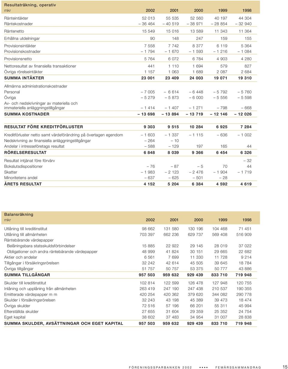 av finansiella transaktioner 441 1 110 1 694 579 827 Övriga rörelseintäkter 1 157 1 063 1 689 2 087 2 684 SUMMA INTÄKTER 23 001 23 409 24 003 19 071 19 310 Allmänna administrationskostnader Personal