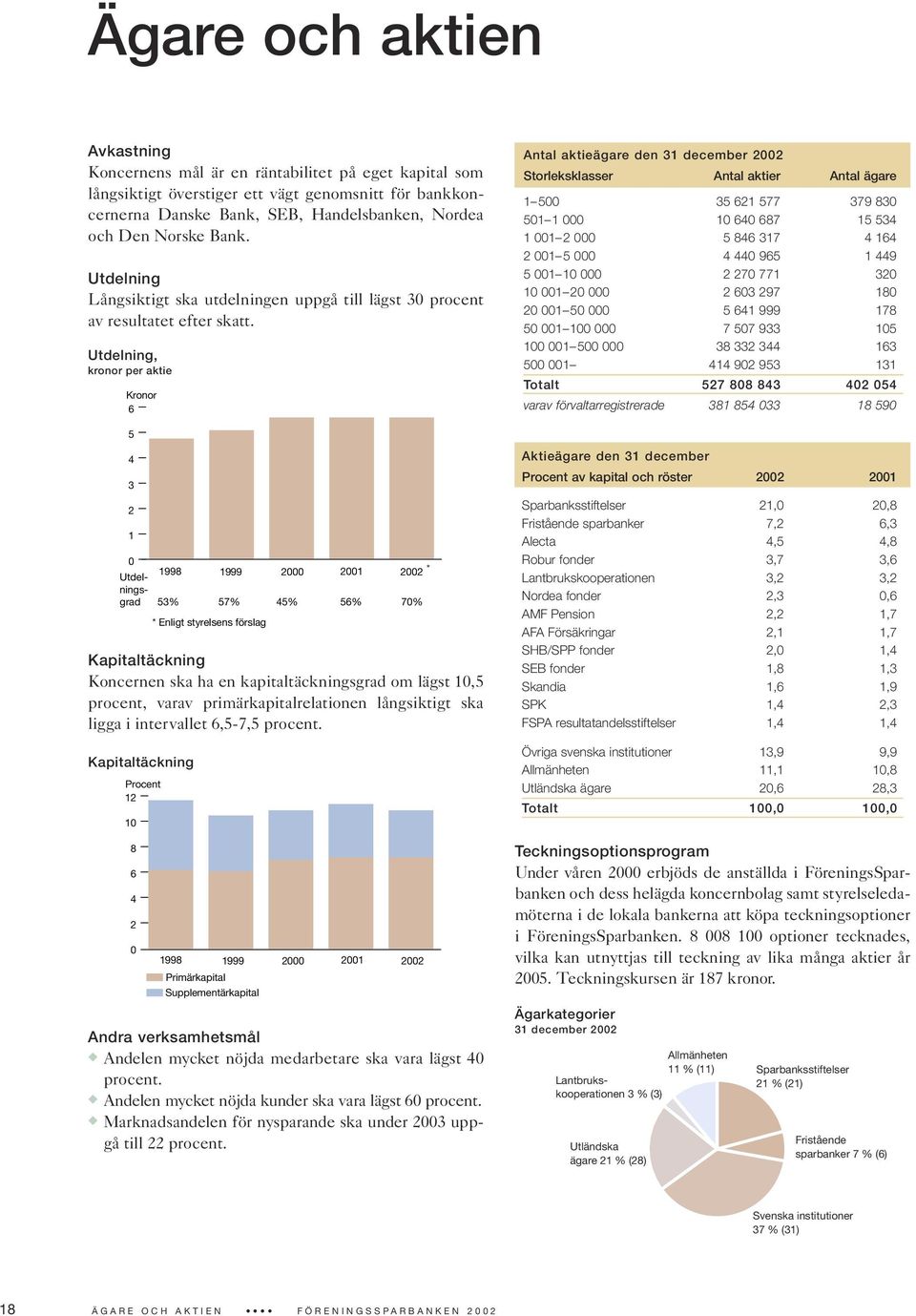 Utdelning, kronor per aktie Kronor 6 5 4 3 2 1 0 Utdel- 1998 1999 2000 2001 2002 * nings- grad 53% 57% 45% 56% 70% Kapitaltäckning Koncernen ska ha en kapitaltäckningsgrad om lägst 10,5 procent,