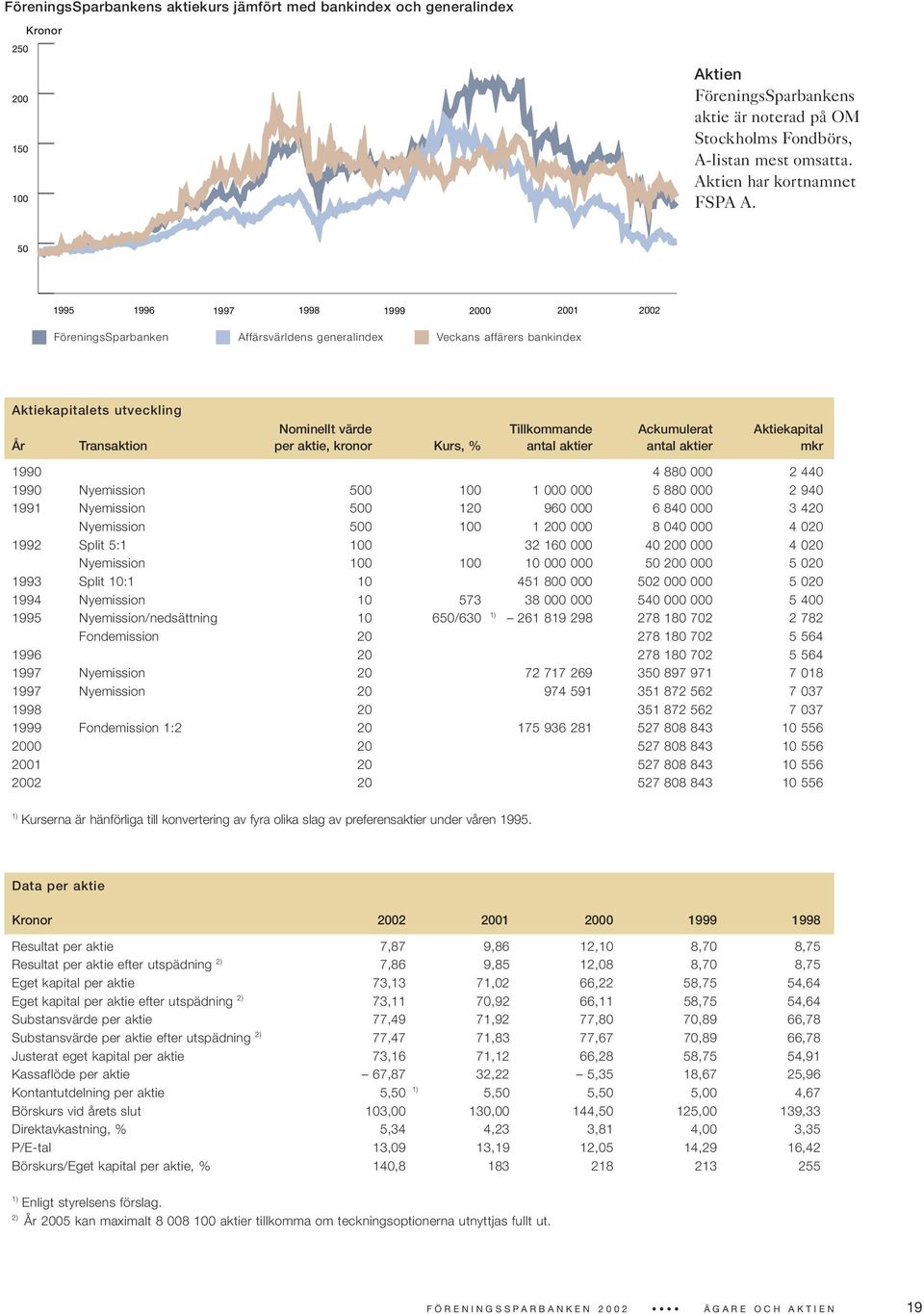 50 1995 1996 1997 1998 1999 2000 2001 2002 FöreningsSparbanken Affärsvärldens generalindex Veckans affärers bankindex Aktiekapitalets utveckling Nominellt värde Tillkommande Ackumulerat Aktiekapital