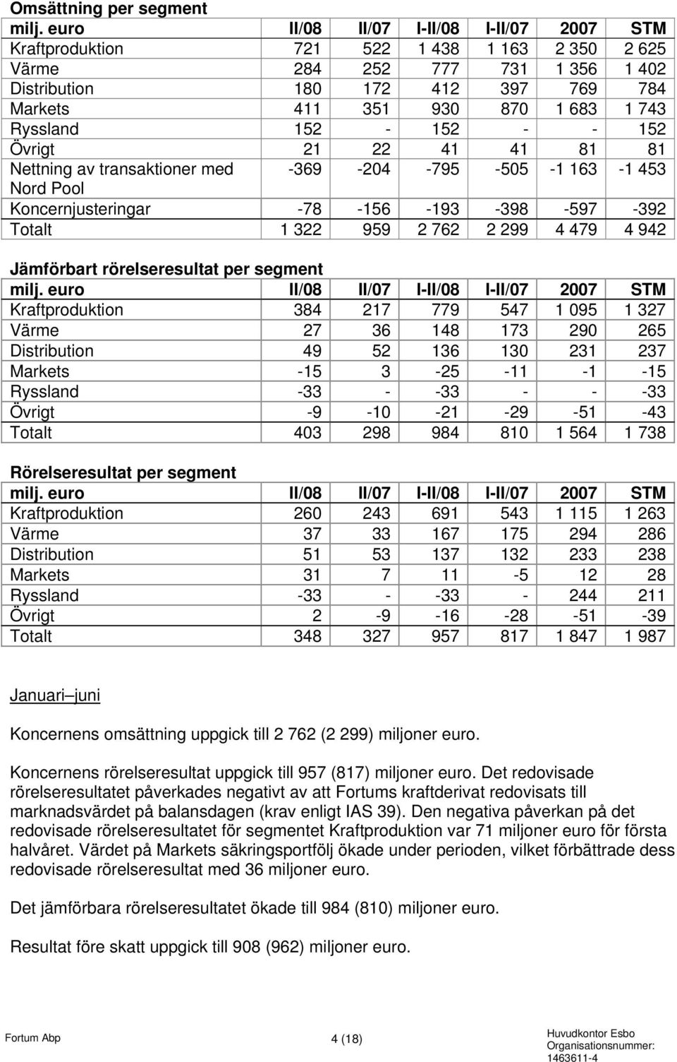 Ryssland 152-152 - - 152 Övrigt 21 22 41 41 81 81 Nettning av transaktioner med -369-204 -795-505 -1 163-1 453 Nord Pool Koncernjusteringar -78-156 -193-398 -597-392 Totalt 1 322 959 2 762 2 299 4