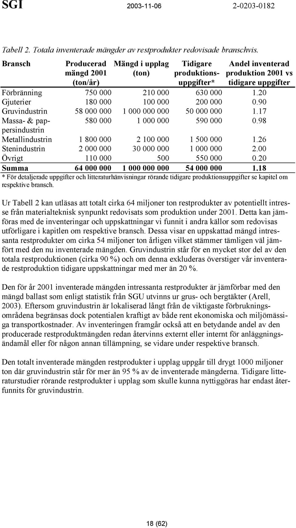 20 Gjuterier 180 000 100 000 200 000 0.90 Gruvindustrin 58 000 000 1 000 000 000 50 000 000 1.17 Massa- & pappersindustrin 580 000 1 000 000 590 000 0.